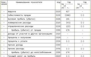 Коммерческие расходы: учет, анализ, способы снижения